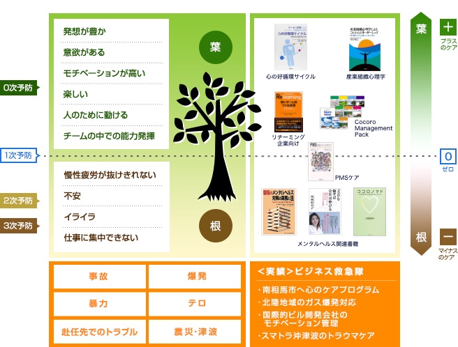 図:EAP総研が提唱するビヘイビアルヘルスケアのイメージ